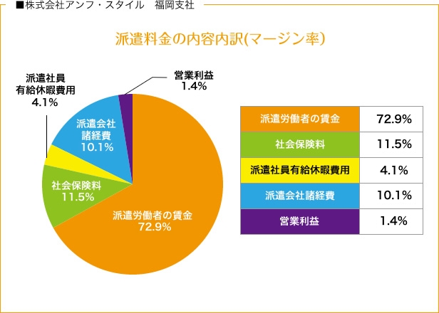 派遣料金の内容内訳(マージン率）